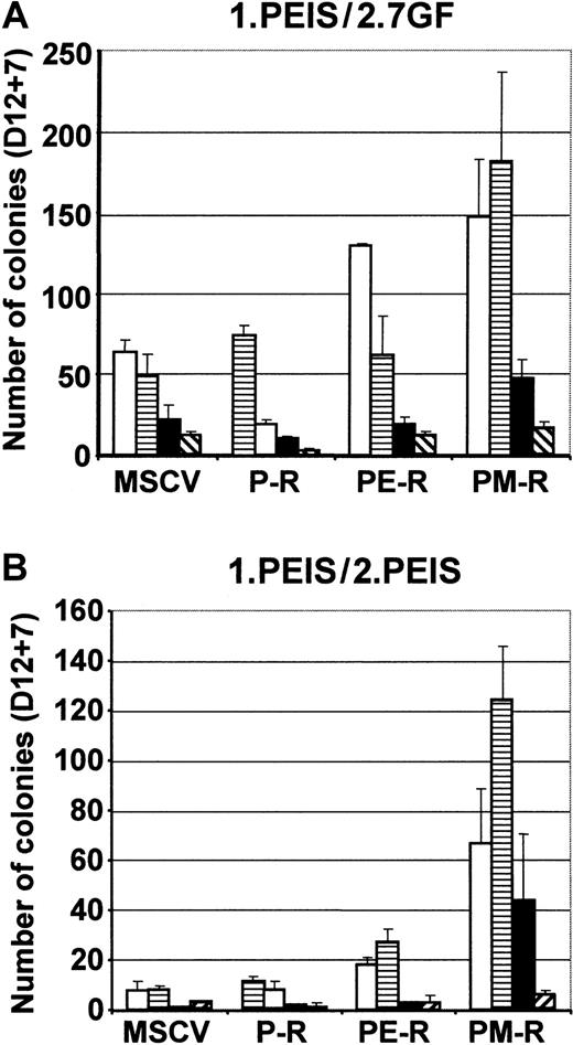 Fig. 6. Enhancement of hematopoietic differentiation of PM-R ES cells in the presence of PRL. / MSCV, P-R, PE-R, and PM-R R1 ES cells were induced to differentiate in the presence of PRL (500 ng/mL) (cocktail PEIS) for 12 days. The hematopoietic progenitor content of EBs was determined by clonogenic assays in methylcellulose, in the presence of 7GF cocktail (1.PEIS/2.7GF) or in the presence of PEIS (1.PEIS/2.PEIS). The results of 2 independent experiments are reported. Types of colonies (CFU): ■, granulocyte-macrophage (-GM); ▤, burst-forming unit-erythroid (BFU-E); ▪, mixed (-Mixt); and ▧, -EMK, or -GMK.