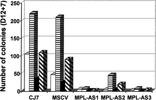 Fig. 7. MPLAS expression inhibits hematopoietic differentiation of ES cells. / Three independent MPLAS CJ7 ES clones (MPL-AS1, MPL-AS2, and MPL-AS3), obtained after electroporation, were tested for in vitro hematopoietic differentiation in the presence of the 7GF cocktail and MS-5 cells. Analysis of D12 EB content of hematopoietic progenitors, for MPLAS clones as well as for parental and MSCV CJ7 ES cells, is shown. Types of colonies (CFU): ■, granulocyte-macrophage (-GM); ▤, burst-forming unit-erythroid (BFU-E); ▪, mixed (-Mixt); and ▧, -EMK, or -GMK.