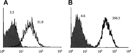 Fig. 1. Patient plasma samples contained drug-dependent antibodies. / Plasma from patients T1 (A) and E1 (B) contained IgG antibodies that reacted with platelets only in the presence of the GPIIb/IIIa inhibitors tirofiban and eptifibatide, respectively (open histograms). No reaction was obtained in the absence of drug (closed histograms) or with normal serum in the presence or absence of drug (not shown). Serum from the other 7 patients gave reactions similar to those shown for patients T1 and E1.