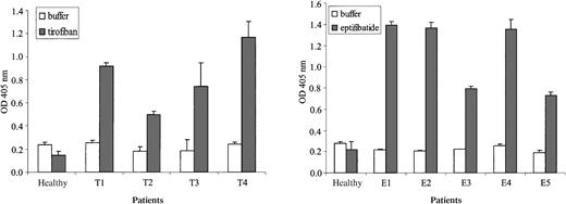 Fig. 3. Antibodies recognized isolated GPIIb/IIIa in the presence of drug. / Monoclonal antibody AP3, specific for GPIIIa, was used to capture the GPIIb/IIIa complex from platelet lysate, and serum was incubated with this target in the presence (shaded bars) and absence (open bars) of drug. Brackets indicate 1 SD of triplicate experiments.