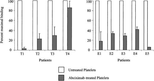 Fig. 4. Antibody binding was blocked in varying degrees by abciximab. / Healthy donor platelets were treated with tirofiban (A) or eptifibatide (B) and then with saturating quantities of abciximab. Antibody binding was then measured by flow cytometry. Values shown on the ordinate are fluorescence intensity obtained with abciximab-coated platelets (gray bars) expressed as a percentage of the signal obtained without abciximab (open bars) and represent the average of triplicate determinations. Brackets indicate 1 SD.