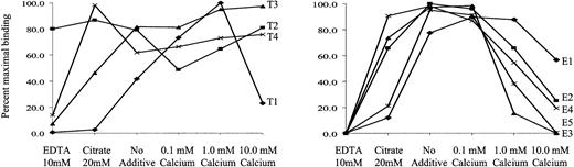 Fig. 5. Reactions of antibodies with intact platelets at various concentrations of Ca++. / Values shown (ordinate) are expressed as a percentage of the maximum fluorescence intensity obtained under the experimental conditions shown on the abscissa and represent the average of triplicate determinations that did not differ from each other by more than 15%. Reactions of tirofiban-dependent antibodies are shown in panel A, and eptifibatide dependent antibodies are shown in panel B. No reactions were obtained in the absence of drug under any of the experimental conditions (not shown).