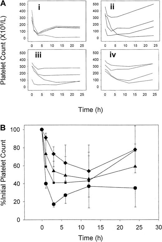 Fig. 1. IVIG effects on the time course of 7E3-induced thrombocytopenia. / Rats received IVIG (or saline) followed by 8 mg/kg 7E3. (A) Individual raw platelet count verses time data for animals given saline (i), 0.4 g/kg IVIG (ii), 1 g/kg IVIG (iii), or 2 g/kg IVIG (iv). (B) Average percent of initial platelet count data. Symbols represent IVIG treatment groups (n = 4 rats/group): saline (●), 0.4 g/kg (▪), 1 g/kg (▴), and 2 g/kg (♦). IVIG and 7E3 were given intravenously, and platelet counts were obtained using a Cell-Dyne 1700 multiparameter hematology analyzer. Error bars represent the SD about the mean. IVIG attenuated the time course of thrombocytopenia in a dose-dependent manner. Treatment differences were statistically significant (P = .031).