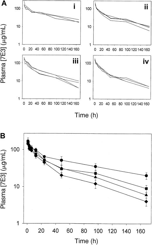 Fig. 2. Plasma 7E3 pharmacokinetics following IVIG treatment. / Rats (3-4/group) were dosed intravenously with IVIG (0-2 g/kg) followed by 7E3 (8 mg/kg). (A) Plasma 7E3 pharmacokinetic data for each animal given saline (i), 0.4 g/kg IVIG (ii), 1 g/kg IVIG (iii), or 2 g/kg IVIG (iv). (B) Average plasma pharmacokinetic data for animals receiving 7E3 and IVIG. Treatment groups are designated as follows: saline (●), 0.4 g/kg (▪), 1 g/kg (▴), and 2 g/kg (♦). 7E3 concentrations were determined via ELISA. Error bars represent the SD about the mean concentration at each time point. IVIG treatment significantly increased the clearance of 7E3 (P < .001), calculated from the concentration versus time profiles shown in this figure.