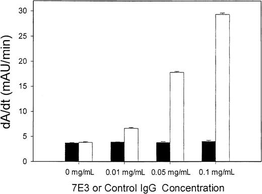 Fig. 3. IVIG does not directly bind 7E3. / 7E3 (▪) (or control IgG, ■) and IVIG were combined in vitro, at a constant IVIG concentration (25 mg/mL) and varying 7E3 concentrations (0-0.1 mg/mL). The positive control was a mouse antihuman IgG. Samples were then added to a microplate coated with antihuman IgG. Murine IgG binding was visualized using a secondary antimouse IgG–alkaline phosphatase conjugate. p-Nitrophenyl phosphate was added, and the plates were read at 405 nm (kinetic assay, over 10 minutes). Assay response to 7E3 did not differ from control (P = .164), whereas the positive control differed significantly from control (P < .001).