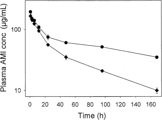 Fig. 4. Plasma AMI pharmacokinetics following IVIG treatment. / Rats (3/group) were dosed intravenously with saline (●) or 2 g/kg (♦) IVIG, followed by AMI (8 mg/kg). AMI concentrations were determined via ELISA. Error bars represent the SD about the mean concentration at each time point. IVIG treatment significantly increased the clearance of AMI (P < .001), calculated from the concentration versus time profiles shown in this figure. The effects of IVIG on antibody pharmacokinetics are not specific for 7E3.