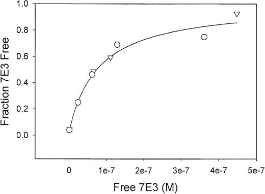 Fig. 6. IVIG effects on the 7E3-platelet binding curve are essentially superimposed. / Because the 2 lines lie very close to each other, the 2 lines appear as 1 solid line in the figure. Total platelet concentration was held constant as the 7E3 concentration was increased, in the presence (○) or absence (▿) of IVIG. Free (ie, unbound) 7E3 concentrations were determined by ELISA. Data were fit as described in the text. The lines represent the best fits of the data sets (solid line indicates IVIG, broken line, no IVIG) and are essentially superimposed. Parameters (KA and Rt) obtained from the fits did not differ significantly. Without IVIG present, KA was 4.9 ± 0.7 × 108 M−1and Rtwas 7.5 ± 0.4 × 10−8 M (55 000 ± 3000 GP/platelet). With IVIG, KA was 5.5 ± 1.2 × 108 M−1 and Rtwas 7.6 ± 0.7 × 10−8 M (56 000 ± 5000 GP/platelet). IVIG does not prevent 7E3 from binding to platelets.