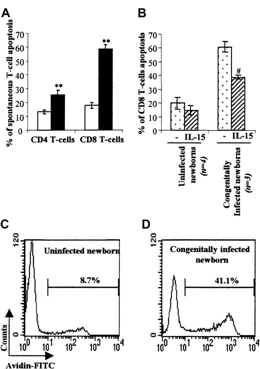 Fig. 2. Spontaneous T-cell apoptosis and IL-15 rescue of cord-blood CD8 T cells. / (A) Mean percentage ± SEM of spontaneous T-cell death defined by annexin-V–FITC staining within the CD4+ and CD8+ subsets in uninfected (■, n = 17) and congenitally infected (▪, n = 12) newborns. **P < .01 vs uninfected newborns (Student test). (B) Mean percentage ± SEM of spontaneous T-cell death following cell culture for one day in the presence or absence of IL-15. (C, D) Two representative experiments, in one uninfected (C) and one congenitally infected neonate (D) of the TUNEL assay analysis of spontaneous T-cell death are shown. Percentages of cellular spontaneous apoptosis are indicated in bold. #P < .05 vs unstimulated CBMCs (Student test).