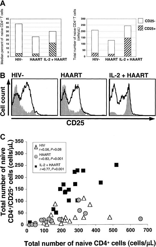 Fig. 2. A large fraction of the naive (CD45RO−) CD4+ T cells in IL-2–treated patients expressed the α chain of the IL-2 receptor. / (A) Median percentages and absolute counts of naive CD4+ T cells are shown. The hatched areas represent the fraction of cells that were CD25+. (B) A CD25+ population of naive CD4+ cells was identified in all groups and was largest in the IL-2+HAART group. Levels of expression of CD25 on memory (solid black lines) and naive (gray shaded histograms) CD4+ T cells are shown for all 3 groups. The differences in CD25 expression in the memory subsets were less consistent than the differences in the naive subset and were not significant. (C) Correlation between the number of naive CD4+/CD25+ cells and the total number of naive CD4+ T cells. The absolute number of naive CD4+/CD25+ cells was associated with the total number of naive CD4+ T cells in HIV−volunteers (open triangles), HAART-treated patients (gray circles), and IL-2+HAART–treated patients (black squares). Spearman rank correlation coefficients and P values are shown.