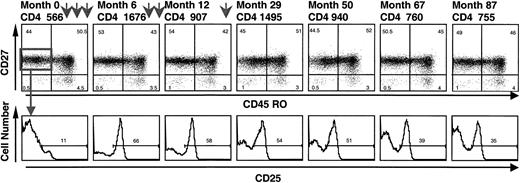 Fig. 3. A distinct population of naive CD4+/CD25+ cells emerged after initiation of IL-2 treatment and remained present for long periods after IL-2 cycles. / Frozen PBMCs were stained before and at different time points (months) after initiation of IL-2. Each arrow represents a 5-day IL-2 cycle (months 2, 4, 6, 8, 10, and 28). Naive CD4+ cells were defined as CD45RO−/CD27+, and the CD25 histograms were gated on these naive CD4+ cells.