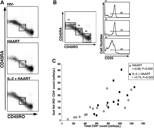 Fig. 4. CD4+ T cells that were dull double-positive for CD45RA+/CD45RO+ were increased in IL-2–treated patients and expressed high levels of CD25. / For the results shown in panel A, gating was done on CD3+/CD4+ cells. A representative example from each group is shown. In panel B, the histograms of CD25 expression on the different CD4+ T cell subsets are shown for an IL-2–treated patient (R1, CD45RA+/RO− cells; R2, dull double-positive CD45RA+/CD45RO+ cells, and R3, CD45RO+/RA−). In panel C, the number of dull RA+/RO+ CD4+ cells is shown to be associated with the total CD4+ T-cell count in both the HAART group (circles) and the IL-2+HAART group (squares). Spearman rank correlation coefficients and P values are shown.
