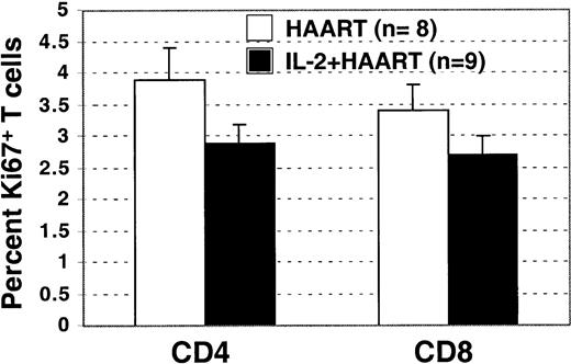 Fig. 5. Persistent increased T-cell proliferation is not the mechanism that maintains high CD4+ counts in IL-2 recipients. / In patients with an HIV viral load below 50 copies/mL, the percentage of Ki67+ CD4+ and CD8+ T cells was not higher in the IL-2+HAART group than in HAART group.