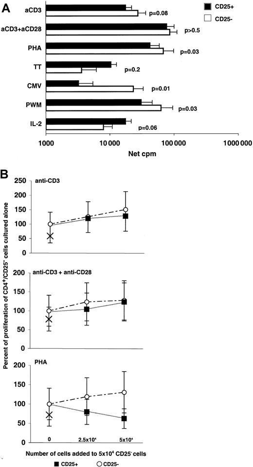 Fig. 6. CD4+/CD25+ cells from IL-2–treated patients are not anergic. / (A) Separated CD4+/CD25+ (black bars) and CD4+/CD25− (white bars) subsets from cells of IL-2–treated patients were stimulated with anti-CD3 with or without anti-CD28 (n = 12), PHA (n = 12), TT (n = 7), CMV (n = 10), PWM (n = 11), and IL-2 (n = 8). Geometric means (net cpm), SE bars, andP values for paired comparisons (paired Student ttest) are shown. (B) CD4+/CD25+ cells from IL-2–treated patients do not suppress TCR-mediated responses of CD4+/CD25− cells. In 6 experiments, incremental numbers of CD4+/CD25+ cells (black solid squares) were added to a fixed number (5 × 104) of CD4+/CD25− cells to test for suppression. Addition of equal numbers of CD4+/CD25− cells (open circles) was used as a control. Results are expressed as the percentage of the proliferative response of the CD4+/CD25− cells cultured alone, and × signs represent the proliferative response of 5 × 104CD4+/CD25+ cells cultured alone. Mean values with SE bars are shown.