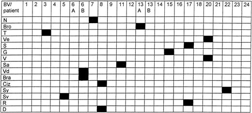 Fig. 1. Complete TCR-β repertoire analysis. / Presence of an expanded peak in one BV family in the blood samples of the 15 studied patients (in black), associated with Gaussian-like usage of the other BV families (in white).