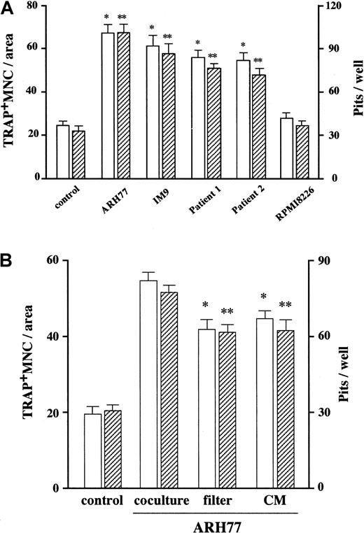 Fig. 1. Osteoclast formation and function. / (A) Effect of MM cells on osteoclast formation and function in vitro. MM cell lines as well as patients' MM cells were cocultured with rabbit bone cells on dentine slices as described in “Materials and methods.” The data represent the number of TRAP+ MNCs (open bars) and pits on dentine slices (hatched bars). Results were expressed as a mean of 5 samples with an error bar of SD. * and ** indicate significantly different from the control culture in the number of TRAP+ MNCs and pits, respectively (P < .05, ANOVA with Scheffe post hoc tests). (B) Contact- and soluble factor–dependent stimulation of osteoclast formation and function by MM cells. ARH77 cells were cocultured with rabbit bone cells on dentine slices. Membrane filters were used to prevent cell-cell contact between MM cells and rabbit bone cells. Conditioned media (CM) from ARH77 cells were added at a dilution of 1:2 into rabbit bone cell cultures. Results were shown as a mean of 5 samples with an error bar of SD. * and ** indicate significantly different from cocultures in the number of TRAP+ MNCs and pits, respectively (P < .05, ANOVA with Scheffe post hoc tests).
