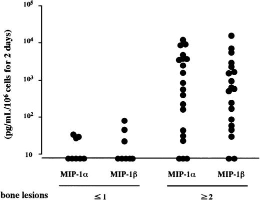 Fig. 4. Constitutive secretion of MIP-1α and MIP-1β by MM cells. / MM cells were isolated from bone marrow MNCs of patients with MM who had no or a single radiographically demonstrated osteolytic lesion or 2 or more lesions. MIP-1α and MIP-1β levels in the culture supernatants of the cells were measured by enzyme-linked immunosorbent assay (ELISA) as described in “Materials and methods.”