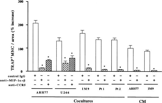 Fig. 5. Inhibition of contact- and soluble factor–dependent MM cell-induced osteoclastogenesis by antibodies against MIP-1α and MIP-1β or CCR5. / Rabbit bone marrow cells were cocultured with MM cells or cultured with MM cell-conditioned media (CM). CM were added at a final dilution of 1:2. Anti–MIP-1α and anti–MIP-1β neutralizing antibodies were used in combination at 20 μg/mL for each. Goat IgG was used as a control. Results were shown as a percent increase in the number of TRAP+ MNCs from the control culture with rabbit bone marrow cells alone and expressed as a mean of 5 samples with an error bar of SD. * indicates significantly different from the control IgG-treated culture in the number of TRAP+ MNCs (P < .05, ANOVA with Scheffe post hoc tests).