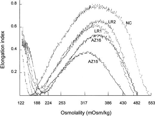 Fig. 1. Osmotic deformability profiles of whole RBC populations from unsplenectomized and splenectomized HS patients. / Ektacytometry was performed on whole filtered blood obtained from an unsplenectomized spectrin/ankyrin-deficient patient (AZ15) and from a splenectomized family member (AZ16), from an unsplenectomized band 3–deficient patient (LR1) and from the splenectomized family member (LR2), and from a healthy control (NC).
