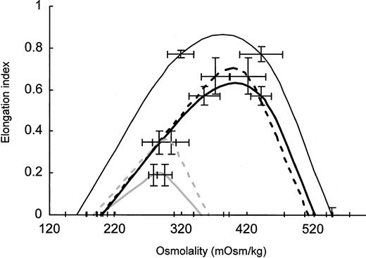 Fig. 3. Averaged osmotic deformability profiles of cell age-matched RBCs with spectrin/ankyrin and band 3 deficiency from unsplenectomized and splenectomized patients. / RBCs were separated on Percoll density gradients. RBC density fractions were isolated, and ektacytometry was performed on 4 to 5 fractions from each patient. RBC membranes were isolated from all fractions, and the ratio of band 4.1a to 4.1b was determined. Averaged osmotic deformability profiles of RBCs with a comparable 4.1a/4.1b ratio from unsplenectomized and splenectomized patients in both types of deficiencies were calculated for each group of patients, as outlined. Averaged deformability profiles ± 1 SD are given for all types of RBCs if more than 2 samples were studied. In the deformability profile of spectrin/ankyrin-deficient RBCs from unsplenectomized patients (n = 2), minimal and maximal values are represented by error bars. The profiles for spectrin/ankyrin-deficient HS are depicted by solid heavy curves in gray for unsplenectomized and in black for splenectomized patients. The profiles for band 3–deficient HS are shown by dashed heavy curves in gray for unsplenectomized and in black for splenectomized patients. Data from healthy controls are shown by a fine line in black. The band 4.1a/4.1b ratio was 0.55 in unsplenectomized spectrin/ankyrin-deficient patients (n = 2), 0.90 ± 0.01 in splenectomized patients (n = 4), 1.08 ± 0.06 in unsplenectomized band 3–deficient patients (n = 5), 1.05 ± 0.17 in splenectomized patients (n = 5), and 0.90 ± 0.14 (n = 3) in healthy controls.