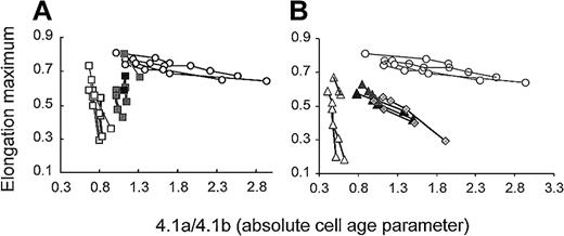 Fig. 5. Maximum RBC deformability as a function of cell age in unsplenectomized and splenectomized HS patients with band 3 deficiency and spectrin/ankyrin deficiency. / (A) Band 3 deficiency. RBCs from unsplenectomized patients AZ1, AZ3, AZ8, WR4 (open rectangles). RBCs from splenectomized family members AZ2, AZ4, AZ9, WR5 (closed rectangles). In 3 of these patients, only 2 data points are included because the amount of RBCs recovered from denser fractions allowed band 4.1a/4.1b ratio determination but not ektacytometry. Band 4.1a/4.1b ratios did not significantly increase in denser fractions (Figure 4), suggesting a similarly rapid decay of maximum deformability in denser fractions as found for the lighter 2 fractions. (B) Spectrin/ankyrin deficiency. RBCs from unsplenectomized patients AZ15, AZ17, HL1 (open triangles). RBCs from splenectomized family members AZ16, AZ18, HL2 (closed triangles) and RBCs from 2 unpaired, splenectomized patients (HE and EG 6.2, filled diamonds). Results from control RBCs are shown in both graphs with open circles.