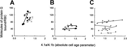 Fig. 6. Cell age-dependent in vivo IgG opsonization of band 3–deficient and spectrin/ankyrin-deficient RBCs from splenectomized patients and healthy controls. / RBC-bound IgG was determined by 125I-labeled protein G on density-fractionated RBCs and is given as a function of cell age. (A) Band 3 deficiency: patients AZ2 (closed rectangles), AZ4 (gray rectangles), AZ10 (framed rectangles), WR2.2 (framed rectangles with heavy line). (B) Spectrin/ankyrin deficiency: patients AZ16, AZ18, EG6, SE2. (C) Control RBCs. In the text to Figure 6, Prefers to the significance of the difference between the highest values and corresponding controls in all 4 cases.