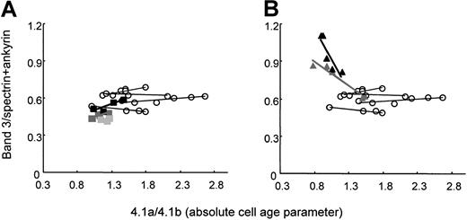 Fig. 7. Ratio of protein band 3 to spectrin+ankyrin in RBC membranes from band 3–deficient and spectrin/ankyrin-deficient patients as a function of cell age. / Ratios of protein band 3:spectrin+ankyrin and those of band 4.1a/4.1b were determined on density-fractionated RBCs. Filled symbols indicate patients; open circles, controls. (A) Band 3 deficiency: patients LR2 (black rectangles), AZ10 (dark gray rectangles), WR2 (light gray rectangles). (B) Spectrin/ankyrin deficiency: patients AZ18 (black triangles), AZ16 (gray triangles).