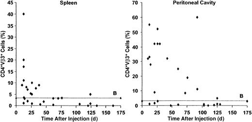 Fig. 1. Prolonged survival of SAg-reactive T cells during GVHD. / B6 PLNCs (3 × 104) were injected into sublethally irradiated C.B-17 SCID mice. The percentages of CD4+Vβ3+ T cells (responding to theMtv-6 SAg expressed by SCID cells) in the spleens (left panel) and peritoneal cavities (right panel) of host mice were determined by flow cytometry after transfer. Whereas SAg-reactive T cells are normally deleted within days to weeks, transferred allogeneic SAg-reactive cells persist in immunodeficient hosts for many months. ♦ indicates a single SCID recipient; B, baseline CD4+Vβ3+ T cells (%) in the absence of adoptive transfer (n = 24).