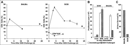 Fig. 2. Aberrant immunoregulation of transferred T cells in SCID mice reconstituted with BALB/c lymphocytes and challenged with SEB. / (A) Deletion: BALB/c (left panel) or sublethally irradiated SCID mice reconstituted with 2 × 107 BALB/c spleen cells and PLNCs (right panel) were injected with SEB. The percentage CD4+Vβ8+ and CD4+Vβ6+ cells in pooled axillary, mesenteric, and inguinal lymph node preparations were then determined at various times. Whereas SEB-reactive cells increase rapidly in both BALB/c and SCID recipients, they are deleted much more rapidly in the former. In contrast, CD4+Vβ6+ T cells, which are not SAg responsive, do not respond to SAg injection. The mean ± SE from n separate animals are shown (CD4+Vβ8+ T cells in SCID mice, n = 2, 6, 18, 2, and 5 for days 3, 4, 11, 15, and 20, respectively; CD4+Vβ6+ T cells in SCID mice, n = 3 for each time point; CD4+Vβ8+ T cells in BALB/c mice, n = 10 for each time point). B: The percentage of CD4+Vβ8+ T cells in SCID mice that were reconstituted with BALB/c spleen cells but were not injected with SEB, n = 16. (B) Anergy: CD4+V,8+ PLNC T-cell percentages in BALB/c and BALB/c reconstituted SCID mice (both naive and challenged with SEB 10 days earlier), were quantified flow cytometrically and were adjusted to 2 × 105 cells/mL in complete medium. Irradiated (2000 cGy) BALB/c spleen filler cells and CD4+Vβ8+ T cells (2 × 106cells/mL each), were cultured together in the presence of 1 μg/mL SEB. Proliferation of SEB-challenged cultures (filled bars) was measured 72 hours later and compared to control cultures without added SEB (open bars). Decreased SEB responses were observed in vitro using cells from BALB/c mice previously challenged with SEB, but not if such BALB/c cells were first transferred into SCID hosts. The means ± SE of a representative experiment (n = 4 for each bar) are shown. The experiment was repeated 3 times with similar results. (C) Mortality: BALB/c mice (n = 6) and reconstituted SCID mice (n = 9; 2 × 107 BALB/c spleen cells and PLNCs transferred) were injected with SEB immediately following transfer and again 48 hours later. Mortality was scored 2 days after the second injection.