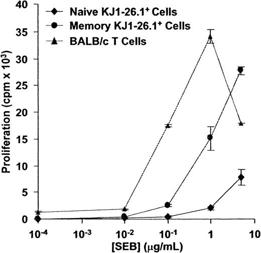 Fig. 3. CD4+KJ1-26.1+ T cells are weakly responsive to SEB in vitro. / Naive or memory KJ1-26.1+ cells (104), or Vβ8+ BALB/c T cells (104), were cultured together with 2 × 105 BALB/c filler cells in the presence of varying concentrations of SEB. 3H-thymidine uptake was determined 48 hours later. The response of BALB/c cells to SEB exceeded that of both naive and memory KJ1-26.1+ cells. The means ± SE of 3 replicate cultures are shown.