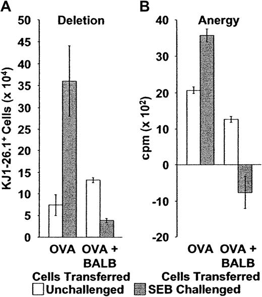 Fig. 4. Deletion and anergy of adoptively transferred KJ1-26.1+ T cells following stimulation with SEB is restored by the cotransfer of BALB/c cells. / (A) Deletion: Naive or memory KJ1-26.1+ PLNCs were transferred into SCID mice, either alone (OVA, n = 4), or in a 1:1 ratio with 1 × 106 BALB/c spleen cells (OVA + BALB, n = 8). Reconstituted SCID mice were then observed (open bars) or injected immediately with SEB (filled bars). Splenic KJ1-26.1+ cell numbers were determined 10 to 12 days later. The presence of BALB/c cells during adoptive transfer and SEB stimulation markedly decreased the subsequent yield of KJ1-26.1+ cells. Means ± SE are shown. The transfer of naive and memory KJ1-26.1+ T cells yielded similar results. Similar trends were observed in recipient lymph nodes. OVA − SEB, n = 4; OVA + SEB, n = 4; OVA + BALB − SEB, n = 12; OVA + BALB + SEB, n = 8. (B) Anergy: OVA: 104 KJ1-26.1+ cells from SCID mice, injected 10 days earlier with OVA-SCID cells with or without SEB (open bars, no SEB; closed bars, SEB), were plated at a concentration of 1 to 2 × 106 cells/mL (determined by the percentage of KJ1-26.1+ cells) onto 105 irradiated (2000 cGy) BALB/c filler cells. OVA + BALB: 3 × 103KJ1-26.1+ cells from SCID mice, injected 10 days earlier with a mixture of OVA-SCID and BALB/c cells with or without SEB (open bars, no SEB; closed bars, SEB), were similarly plated. KJ1-26.1+ cells were then stimulated with OVA peptide (1 μM) and proliferation (as determined by 3H-thymidine incorporation) was measured 48 hours later. The presence of BALB/c cells during adoptive transfer and SEB stimulation dramatically decreased the subsequent proliferative response of KJ1-26.1+ cells to OVA peptide. The means ± SE of 3 separate experiments, each performed in triplicate are shown.