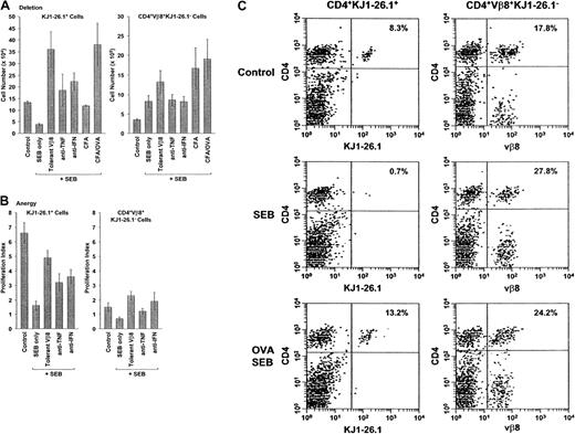 Fig. 5. Effect of BALB/c cells, cytokine blockade, and cognate antigen on the deletion and anergy of transferred SEB-activated KJ1-26.1+ T cells. / (A) Deletion: Mixtures of OVA-SCID PLNCs and naive BALB/c spleen cells were transferred into SCID mice. Experimental mice were then observed (control, n = 12), or injected with SEB alone (n = 8) or in combination with rhuTNFR:Fc (anti-TNF, n = 5), anti–IFN-γ (anti-IFN, n = 3), CFA (CFA, n = 3), or CFA + ovalbumin (CFA/OVA, n = 3) (see below). SCID mice reconstituted with OVA-SCID PLNCs and about 1 × 106 SEB-tolerant BALB/c spleen cells (tolerant Vβ8, n = 3) were injected with SEB in parallel. Ten days after adoptive transfer, the percentage and absolute numbers of KJ1-26.1+ and CD4+Vβ8+KJ1-26.1− cells in the spleens and lymph nodes (the latter defined as the difference between CD4+Vβ8+ cells and KJ1-26.1+cells) were determined. Circulating TNF-α and IFN-γ were blocked by intraperitoneal injections of rhuTNFR:Fc31 (200 μg) or anti–IFN-γ ascites2861 (250 μL) every 2 days from day −1. The effect of simultaneous stimulation with cognate antigen was determined in SCID mice immunized 24 hours earlier with CFA with or without chicken ovalbumin. Deletion of KJ1-26.1+ cells in the presence of BALB/c cells was prevented by decreasing the posttransfer SEB responsiveness of cotransferred BALB/c cells by treating donors with SEB prior to cell harvest, by decreasing overall activation levels with anticytokine antibodies, or by increasing the relative strength of activation of KJ1-26.1+ T cells by simultaneous stimulation with SEB and cognate antigen. The means ± SE of n animals are shown. The initial ratio of KJ1-26.1+/CD4+Vβ8+KJ1-26.1−cells at time of transfer was about 1:1, with about 1 × 106 of each of KJ1-26.1+ and CD4+Vβ8+KJ1-26.1− cells injected. Without SEB stimulation, T-cell numbers were independent of the use of anticytokine reagents or of CFA (not shown). (B) Anergy: Mixtures of OVA-SCID PLNCs and naive BALB/c spleen cells were transferred into SCID mice. Ten days later, reconstituted control mice (control, n = 7) and animals injected with SEB alone (n = 7) or in combination with rhuTNFR:Fc (anti-TNF, n = 7), or anti–IFN-γ (anti-IFN, n = 3), were injected intraperitoneally with 3 mg chicken ovalbumin. SCID mice reconstituted with OVA-SCID PLNCs and approximately 1 × 106 SEB-tolerant BALB/c spleen cells (tolerant Vβ8, n = 4) were injected in parallel. Three days later, total numbers of spleen and lymph node KJ1-26.1+ cells were determined and used to calculate the proliferation index (defined as the ratio of the cell numbers before and 48 hours after injection of chicken ovalbumin). OVA-dependent anergy of KJ1-26.1+ cells transferred together with BALB/c cells and stimulated with SEB was decreased in the presence of SEB-tolerant BALB/c cells and by TNF-α and IFN-γ blockade. The means ± SE of n animals are shown. (C) KJ1-26.1+ T cells are rescued from deletion by stimulation with cognate antigen. BALB/c and KJ1-26.1+ cells were transferred into SCID mice, some of which had been injected subcutaneously 24 hours earlier with chicken ovalbumin in CFA (lower panels). Mice were observed (control, upper panels) or injected with SEB (SEB and SEB OVA, middle and lower panels, respectively) and secondary lymphoid organs were analyzed 10 days later. The percentages of CD4+KJ1-26.1+ T cells (left panels) and CD4+Vβ8+KJ1-26.1− T cells (right panels) are shown. The reduction in transferred CD4+KJ1-26.1+ T cells that is observed following SEB stimulation (SEB, 0.7%), is prevented by stimulation with the cognate antigen ovalbumin (OVA SEB, 13.2%). One of 6 representative experiments is shown.