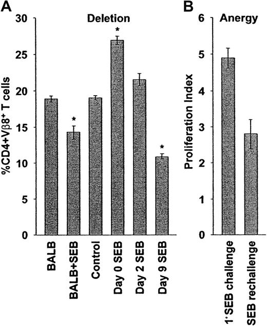 Fig. 6. Delayed superantigenic stimulation restores deletion and anergy of adoptively transferred cells. / (A) Deletion: SCID mice reconstituted with BALB/c cells were observed (control, n = 5) or were injected with SEB immediately (day 0 SEB, n = 25), 2 (day 2 SEB, n = 2), or 9 (day 9 SEB, n = 5) days after adoptive transfer. Ten days after SEB stimulation (or 10 days after transfer, control), the percentages of peripheral lymph node CD4+Vβ8+ T cells were determined by flow cytometry. Delayed SEB challenge restores the deletion of SEB responsive cells. The percentages of peripheral lymph node CD4+Vβ8+ T cells in BALB/c mice before (BALB, n = 4) and 10 days after (BALB + SEB, n = 19) injection of SEB are shown for comparison. The percentages plotted reflect absolute cell numbers (not shown), with means ± SE from n animals shown. Asterisk indicates statistically significant difference (P < .02) between control and adoptively transferred mice. (B) Anergy: The SEB-dependent proliferative capacity of transferred CD4+Vβ8+ T cells was determined after delayed SEB challenge. Reconstituted SCID mice were initially challenged with SEB 9 days after adoptive transfer and were then rechallenged 10 days later, and the total numbers of spleen and peripheral lymph node CD4+Vβ8+ T cells were determined by flow cytometry and manual counting 48 hours later. The total number of CD4+Vβ8+ T cells was determined in a similar manner in mice that had been reconstituted for 21 days, but had received only a single injection of SEB 12 days before, and the ratio of these numbers was used to calculate a proliferation index representing the ability of SEB-stimulated T cells to proliferate in response to a second challenge with SEB (SEB rechallenge, n = 5). The proliferation index of CD4+Vβ8+ T cells in response to a primary stimulation with SEB after adoptive transfer was determined in a similar manner (1° SEB challenge, n = 3). Delayed SEB challenge restores SEB-dependent anergy (P < .02). The means ± SE from n animals are reported.