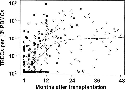 Fig. 1. TRECs and patient age at time of transplantation. / Circulating TRECs per 106 PBMCs were measured and plotted (y-axis) for patients who were younger than 19 years (▪, solid line) versus patients who were 19 years or older (○, dashed line) at the time of transplantation, as a function of time from transplantation (x-axis). The difference between the 2 curves is significant atP = .02. Note that the lower limit of detection for TRECs was 100 TRECs/106 PBMCs in the assay used.