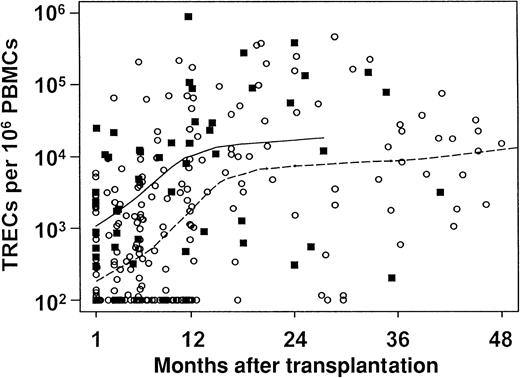 Fig. 2. TRECs after T-cell–depleted or unmodified (T-cell replete) allogeneic hematopoietic stem cell transplantations. / Circulating TRECs per 106 PBMCs were measured and plotted (y-axis) for patients who received unmodified (▪, solid line) versus T-cell–depleted (○, dashed line) allogeneic HSCTs, as a function of time from transplantation (x-axis). The difference between the 2 curves is significant at P < .01, but analysis by quartiles (not shown) indicated that the differences between the 2 groups diminished beyond 9 months. Note that the lower limit of detection for TRECs was 100 TRECs/106 PBMCs in the assay used.