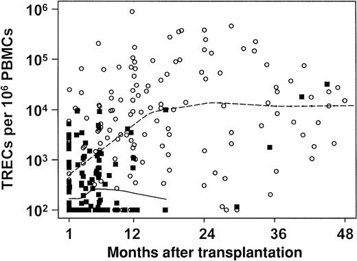 Fig. 3. The relationship between TRECs and the percentage of circulating CD4+ CD45RA+ T lymphocytes. / TRECs per 106 PBMCs were measured and plotted (y-axis) for samples that had greater or less than 1% circulating CD4+CD45RA+ lymphocytes (≤ 1%, ▪, solid line versus > 1%, ○, dashed line), as a function of time from transplantation (x-axis). The difference between the 2 curves is significant atP < .01. Differences in the proportion of T cells expressing the naive, CD4+ CD45RA+ surface phenotype, however, could not account for 55% of the variation in measured TRECs (r2 derived from nonparametric regression model by using same data depicted). Note that the lower limit of detection for TRECs was 100 TRECs/106 PBMCs in the assay used.