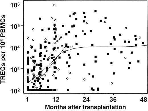 Fig. 4. The effect of HLA identity on TREC recovery after transplantation. / TRECs per 106 PBMCs were measured and plotted (y-axis) for samples from patients who were either HLA genotypically identical with their donor (▪, solid line) or not (○, dashed line), as a function of time from transplantation. The latter group included all who had received related but HLA nonidentical allografts or who had received allografts from any unrelated donor (○, dashed line). On the basis of this dichotomization, there was no difference in TRECs between the 2 groups (P = .79). Note that the lower limit of detection for TRECs was 100 TRECs/106 PBMCs in the assay used.