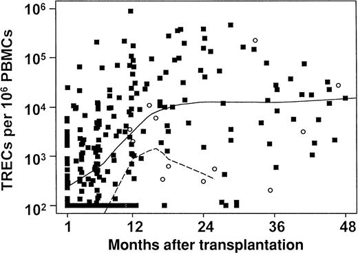 Fig. 5. TREC recovery in the presence or absence of extensive chronic GvHD. / TRECs per 106 PBMCs were measured and plotted (y-axis) for samples from patients who had developed extensive chronic GvHD (n = 10; ○, dashed line) versus those who had developed either limited chronic GvHD or none at all (▪, solid line), as a function of time from transplantation. Three patients had more than one TREC measurement, giving a total of 18 samples from this group of 10 patients. There was a highly significant difference between the 2 groups (P < .01). Note that the lower limit of detection for TRECs was 100 TRECs/106 PBMCs in the assay used.