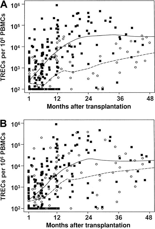 Fig. 6. Low TRECs are associated with the development of OIs. / TRECs per 106 PBMCs were measured and plotted (y-axis) for patients who had developed severe OIs (○, dashed line) or not (▪, solid line) as a function of the time from transplantation. All severe OIs are represented in A (P ≤ .01; CMV is included only for chronic or refractory viremia; see also Table 2). (B) This panel includes any CMV antigenemia and/or end-organ CMV disease (P = .05). Note that the lower limit of detection for TRECs was 100 TRECs/106 PBMCs in the assay used.