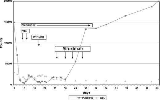 Fig. 1. Clinical course of patient 1. / Fludarabine-induced ITP and response to rituximab.