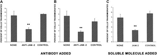 Fig. 7. Transmigration of human PBLs across monolayers of HUVECs is inhibited by anti–JAM-2 antibody and soluble JAM-2. / HUVECs (8 × 104 cells) were cultured per Transwell culture insert. Three days later, the cultures were washed and 8 × 105 PBLs were added to each filter and incubated for 2 hours in the presence of human SDF-1 added to the lower chamber. Fifteen minutes prior to addition of lymphocytes, the indicated reagents were added: panels A and B, anti–JAM-2 (CRAM-18 F26) or isotype-matched control antibody (IgG2a isotype), 2 representative experiments shown, or panel C, soluble JAM-2 or a control soluble peptide (tag D). The transmigrated cells were collected from the lower chamber and counted by light microscopy. Results are expressed as the percentage of cells transmigrated, calculated from the mean of triplicate filters (± SD). The data presented in this figure are representative of 2 experiments. **P < .01.