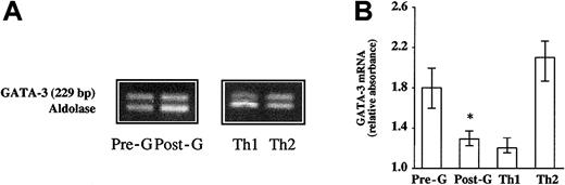 Fig. 1. Measurement of mRNA signals for GATA-3 by RT-PCR. / Pre-G or post-G CD4+ T cells from the same donor were activated with allogeneic TCD PBMCs for 7 days in MLR at a 1:3 stimulator-responder ratio. (A) A representative experiment is shown. TH1 and TH2 clones were established after phytohemagglutinin activation of normal peripheral blood T cells in the presence of IL-12 (5 ng/mL) plus anti–IL-4 antibodies (200 ng/mL; TH1-promoting condition) or IL-4 (200 IU/mL) plus anti–IL-12 antibodies (10 μg/mL; TH2-promoting condition). (B) Error bars represent median values and ranges recorded in 6 independent experiments; band intensity was expressed as absorbance units relative to the housekeeping gene aldolase. *P < .05 compared with pre-GMLRCD4+ T cells.