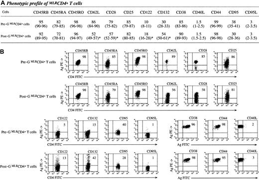 Fig. 2. Phenotypic profile ofMLRCD4+ T cells. / Pre-G or post-G CD4+ T cells from the same donor were activated with allogeneic TCD PBMCs for 7 days in MLR at a 1:3 stimulator-responder ratio. The expression of informative activation–differentiation antigens was then evaluated with multicolor flow cytometry. (A) Median values and ranges recorded in 6 independent experiments are shown. *P < .05 compared with pre-GMLRCD4+ T cells. (B) A representative set of experiments is depicted. Markers were set according to the proper isotypic control, and the percentage of CD4+ T cells expressing a given antigen is indicated in the upper right quadrant of each bidimensional cytogram.