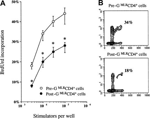 Fig. 4. Proliferation ofMLRCD4+ T cells. / Pre-G or post-G CD4+ T cells from the same donor were activated with allogeneic TCD PBMCs for 7 days in MLR at a 1:3 stimulator-responder ratio. Proliferation was determined after 7 days of culture by the addition of BrdUrd for the final 24 hours. Proliferation of pre-G or post-G CD4+ T cells in the absence of stimulator cells never exceeded 5% (data not shown). (A) Median values and ranges recorded in 6 independent experiments are plotted. *P < .05 compared with pre-GMLRCD4+ T cells. (B) A representative experiment is shown. Percentage of cells incorporating BrdUrd has been indicated.
