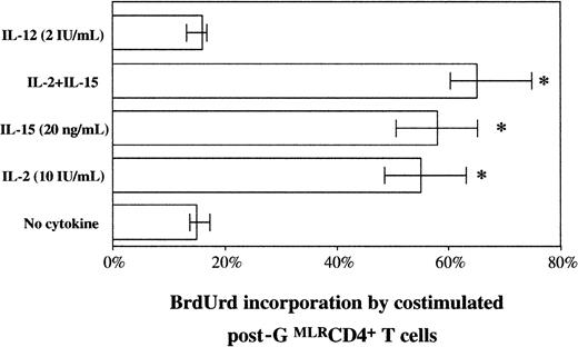 Fig. 5. Effect of costimulatory cytokines on the proliferation of post-G MLRCD4+ T cells. / After 7 days of culture, post-GMLRCD4+ T cells were removed from the MLR, rested for 24 hours, and cultured in the presence of exogenously added cytokines or with culture medium alone for an additional 4 days. Bystander proliferation was quantified after the provision of BrdUrd for the final 24 hours. *P < .05 compared with post-GMLRCD4+ T cells cultured in the absence of cytokines.