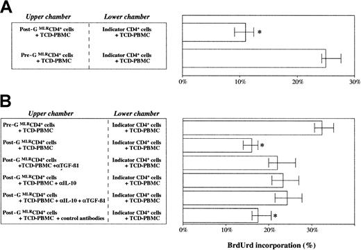 Fig. 6. Regulation of T-cell alloproliferation by post-GMLRCD4+ T cells is cell-contact independent and is affected in part by soluble IL-10 and TGF-β1. / (A) Freshly isolated post-G CD4+ T cells were immediately cocultured with pre-G CD4+ T cells from the same donor; both compartments of the Transwell system received allogeneic TCD PBMCs as stimulator cells and responder cells at a 1:3 ratio. Proliferation of indicator CD4+ T cells in the lower chamber of the Transwell was determined after 7 days of primary coculture by the addition of BrdUrd for the final 24 hours. Median and range recorded in 6 independent experiments are shown. *P < .05 compared with pre-GMLRCD4+ T cells. (B) Primary cocultures were performed in the presence or absence of neutralizing antibodies directed against TGF-β1 (αTGF-β1; 20 ng/mL) or IL-10 (αIL-10; 10 μg/mL) or the combination of both mAbs. Control cultures contained an isotype-matched irrelevant mAb added at the same concentration as the αIL-10 and αTGF-β1 antibodies. Median values and ranges recorded in 6 independent experiments are shown. *P < .05 compared with pre-GMLRCD4+ T cells.