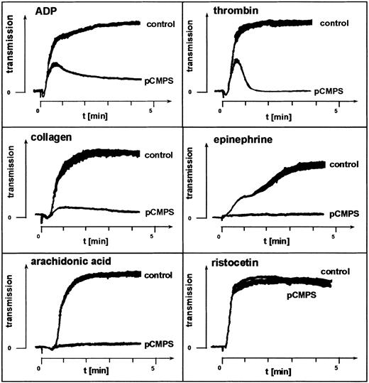 Fig. 1. Fibrinogen-mediated platelet aggregation depends on exofacial free thiols. / Effect of membrane-impermeant thiol-blocker pCMPS on agonist-induced platelet aggregation. The pCMPS was added to PRP, and aggregation induced by the agonists indicated was assessed without further incubation. Shown is one representative experiment of 5.