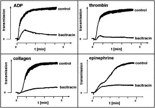 Fig. 2. Fibrinogen-mediated platelet aggregation depends on disulfide exchange. / Effect of the disulfide-exchange blocker bacitracin on agonist-induced platelet aggregation. Bacitracin was added to PRP, and aggregation induced by the agonists indicated was assessed without further incubation. Shown is one representative experiment of 5.