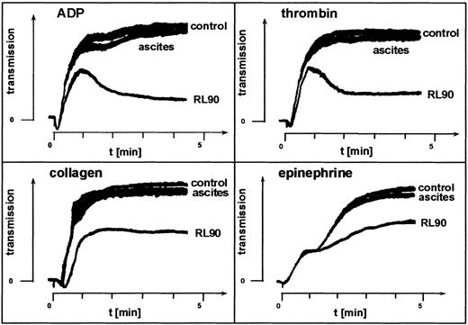 Fig. 3. Fibrinogen-mediated platelet aggregation depends on PDI. / Effect of the monoclonal anti-PDI clone RL90 on agonist-induced platelet aggregation. PRP was incubated with anti-FcγRII antibody clone IV.3. Monoclonal anti-PDI, clone RL90, or isotype-matched control mouse IgG in ascites fluid diluted 1:500 in saline was added to the PRP. Aggregation induced by the agonists indicated was assessed after 10 minutes of incubation. Shown is one representative experiment of 3.