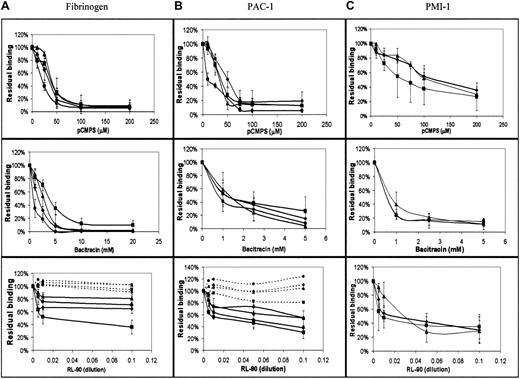 Fig. 4. Binding of fibrinogen and expression of the ligand-induced conformation depend on disulfide-exchange–induced expression of free thiols and on PDI. / (A) Concentration-dependent effect of pCMPS, bacitracin, and RL90 on binding of FITC-fibrinogen to platelets in autologous plasma stimulated by ADP (diamonds), collagen (squares), thrombin (triangles), and CRP-XL (circles). The total fluorescence at each concentration of the inhibitor was expressed as the percentage of fluorescence in its absence, defined as 100%. Binding in the presence of the inhibitors is shown in solid lines, and binding in the presence of IgG2aascites (a control for the effect of RL90 in ascites) is shown in dotted lines. Data are mean ± SD from 3 different determinations using samples from 3 different donors. (B) Binding of FITC-conjugated PAC-1 under the same conditions as in panel A. (C) Binding of monoclonal PMI-1, followed by FITC-conjugated anti-mouse IgG, under the same conditions as in panel A.
