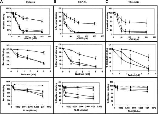 Fig. 5. Disulfide-exchange–induced thiol expression is necessary for αIIbβ3 ligation but not for agonist-induced expression of P-selectin. / Platelets were stimulated with collagen (A), CRP-XL (B), or thrombin (C) in the presence of FITC-fibrinogen (squares), monoclonal antibody PAC-1 (diamonds), or anti–P-selectin (triangles) and of increasing concentrations of pCMPS, bacitracin, or RL90 (solid lines) or a matched IgG control (broken lines). The total fluorescence at each concentration of inhibitor was expressed as the percentage of fluorescence in the absence of inhibitor, defined as 100%. Data are mean ± SD from 4 different determinations using samples from 4 different donors. Concomitant determination of bound FITC-fibrinogen, PAC-1 and, anti–P-selectin to agonist-stimulated platelets distinguished between inhibition of αIIbβ3activation and platelet stimulation.